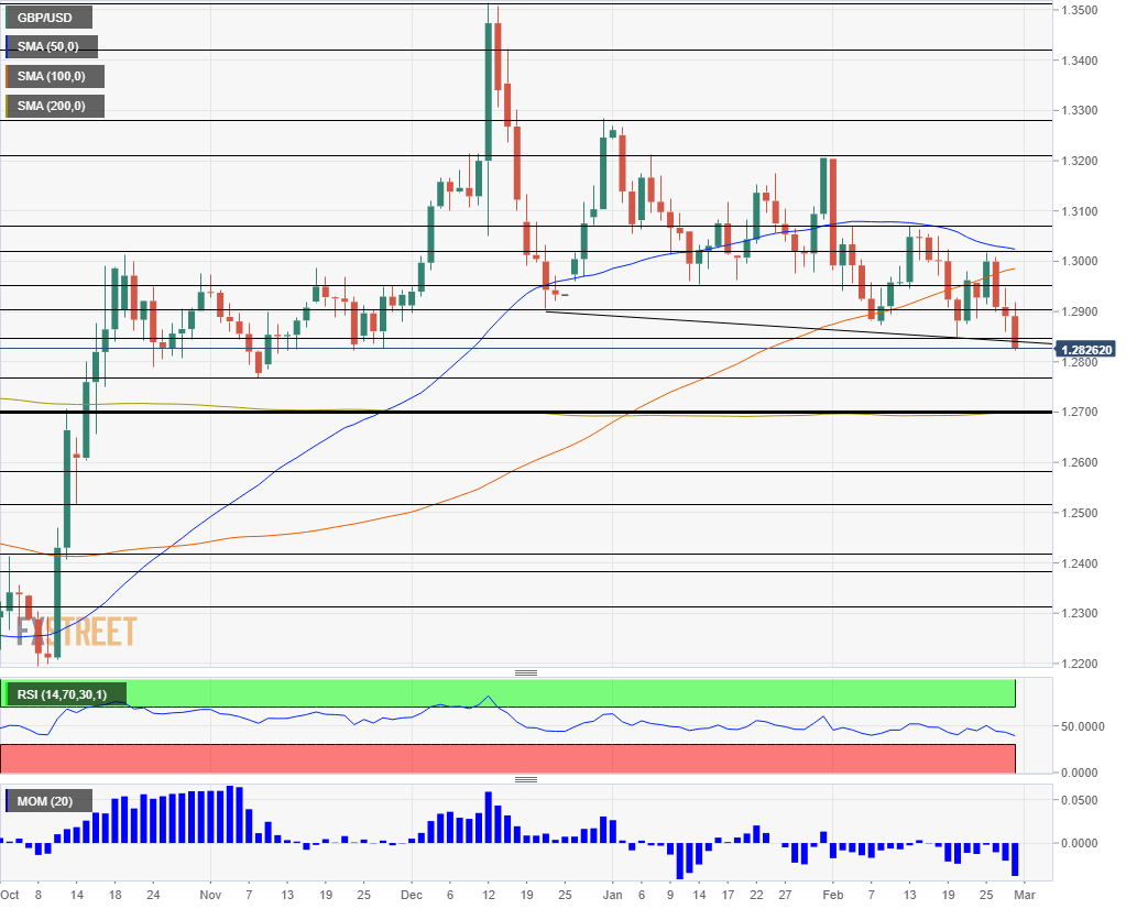 GBP USD Technical analysis March 2 6 2020